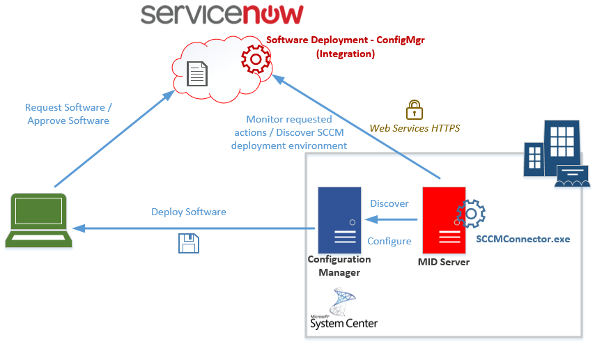 sccm servicenow