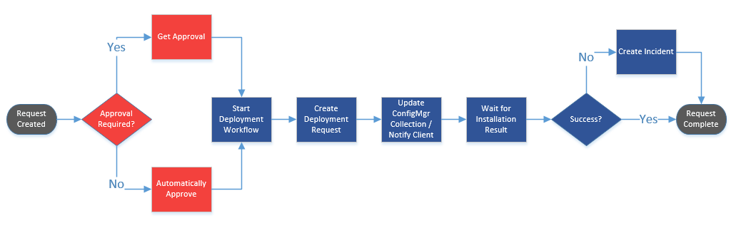 sccm servicenow