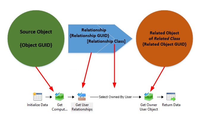 Follow the yellow-brick relationship road with Orchestrator runbook