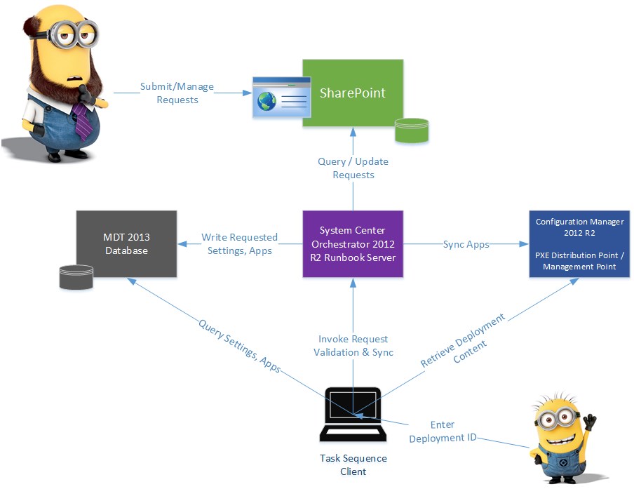 Solution architecture - Integrate SharePoint, MDT, Configuration Manager 2012 using Orchestrator