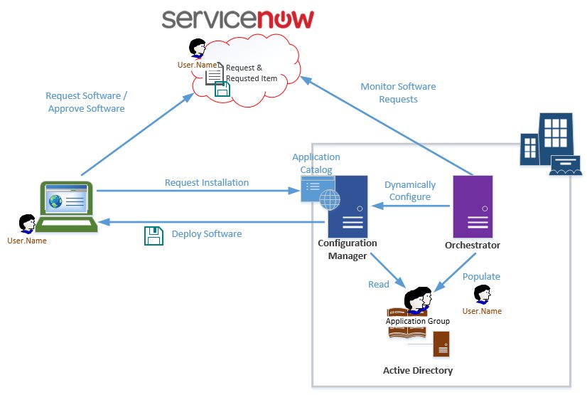 Self-Service Software Deployment - ServiceNow and System Center | Automys