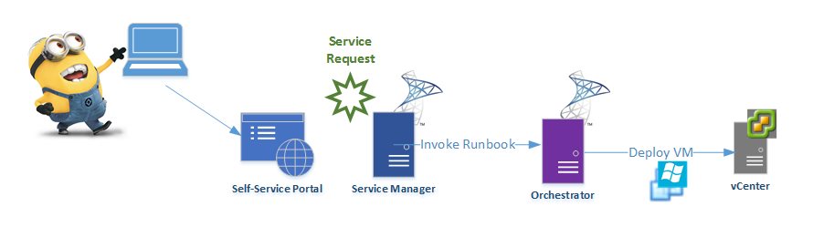 High-level integration architecture