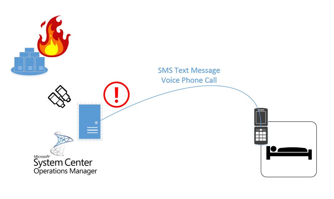 SMS / Voice Notifications with PowerShell, System Center Operations Manager and Twilio